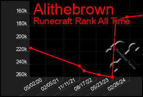 Total Graph of Alithebrown