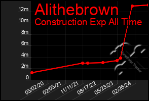 Total Graph of Alithebrown