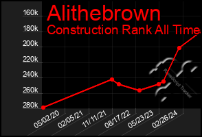 Total Graph of Alithebrown