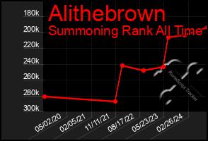 Total Graph of Alithebrown