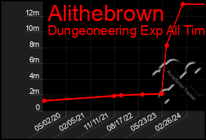 Total Graph of Alithebrown