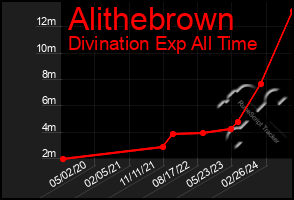 Total Graph of Alithebrown