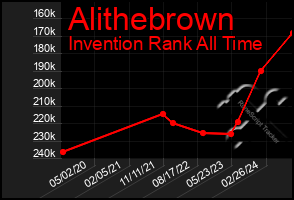 Total Graph of Alithebrown