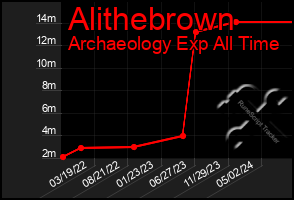 Total Graph of Alithebrown