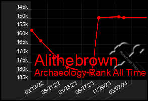 Total Graph of Alithebrown