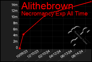 Total Graph of Alithebrown