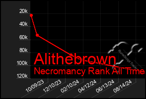 Total Graph of Alithebrown