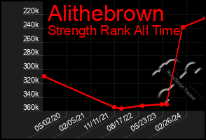 Total Graph of Alithebrown