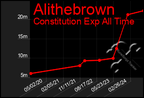 Total Graph of Alithebrown