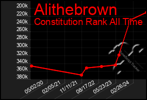 Total Graph of Alithebrown