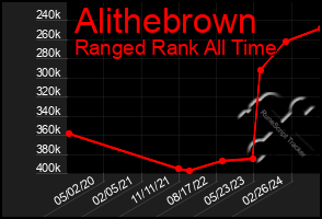 Total Graph of Alithebrown