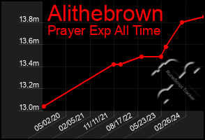 Total Graph of Alithebrown