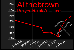 Total Graph of Alithebrown