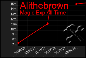 Total Graph of Alithebrown