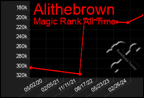 Total Graph of Alithebrown