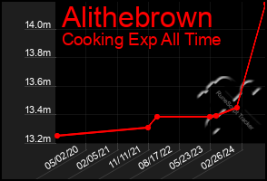 Total Graph of Alithebrown