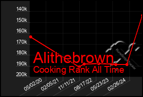 Total Graph of Alithebrown