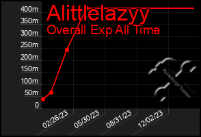 Total Graph of Alittlelazyy