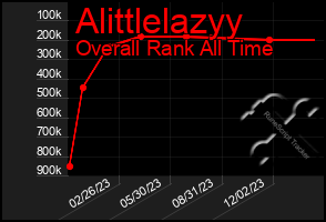 Total Graph of Alittlelazyy