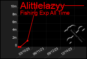 Total Graph of Alittlelazyy