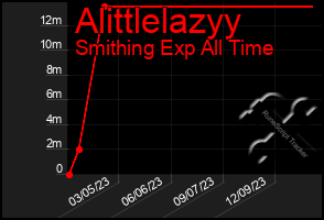 Total Graph of Alittlelazyy