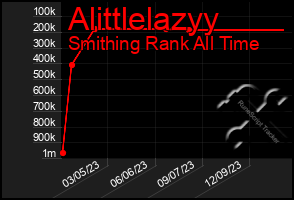 Total Graph of Alittlelazyy