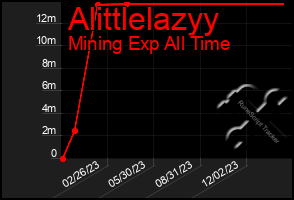 Total Graph of Alittlelazyy