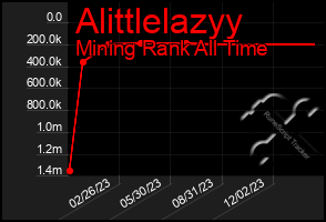 Total Graph of Alittlelazyy