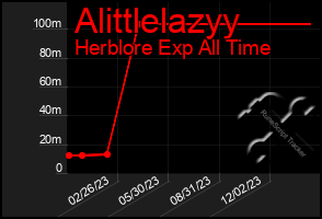 Total Graph of Alittlelazyy