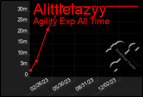 Total Graph of Alittlelazyy