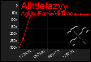 Total Graph of Alittlelazyy