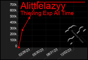 Total Graph of Alittlelazyy