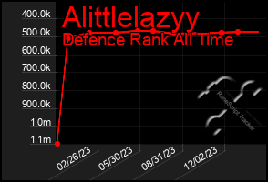 Total Graph of Alittlelazyy