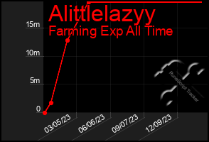 Total Graph of Alittlelazyy