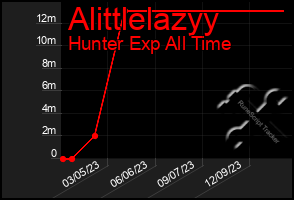 Total Graph of Alittlelazyy