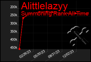 Total Graph of Alittlelazyy