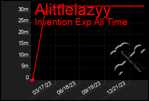 Total Graph of Alittlelazyy