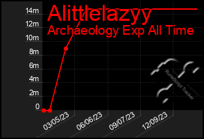 Total Graph of Alittlelazyy