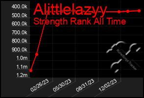 Total Graph of Alittlelazyy