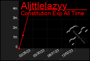 Total Graph of Alittlelazyy