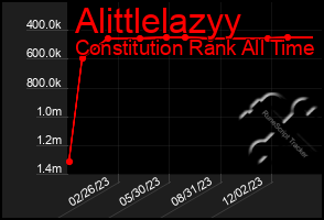 Total Graph of Alittlelazyy