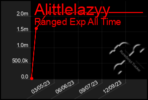 Total Graph of Alittlelazyy