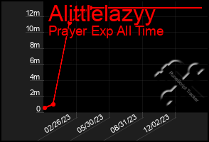 Total Graph of Alittlelazyy