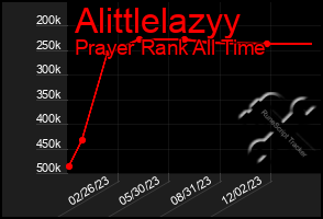 Total Graph of Alittlelazyy