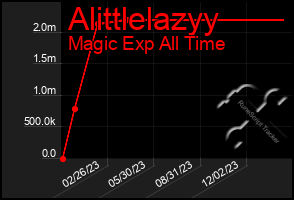 Total Graph of Alittlelazyy