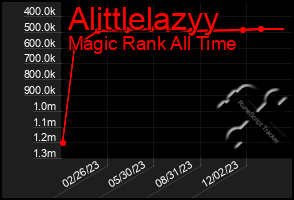 Total Graph of Alittlelazyy