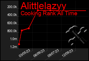 Total Graph of Alittlelazyy