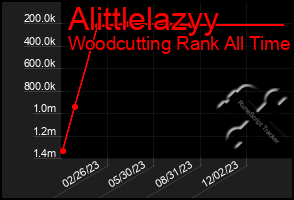 Total Graph of Alittlelazyy