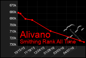 Total Graph of Alivano