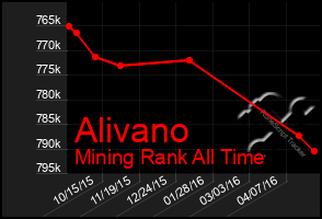 Total Graph of Alivano
